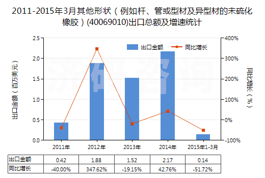 2011-2015年3月其他形狀（例如桿、管或型材及異型材的未硫化橡膠）(40069010)出口總額及增速統(tǒng)計(jì)